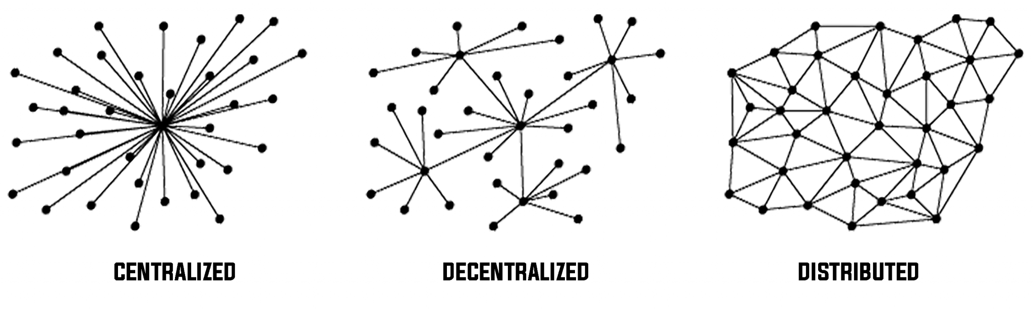 Distributed network. Децентрализованная сеть. Децентрализованная система. Централизованная и децентрализованная система. Децентрализованная система схема.