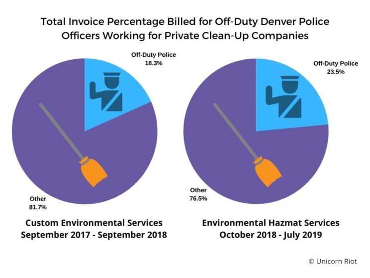 Denver Police Cash In On Houseless Encampment Clean Ups Unicorn Riot