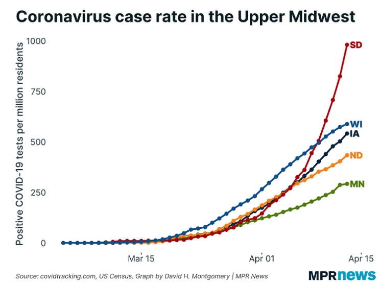 Graph showing COVID-19 cases per million residents in states in the upper Midwest. As of the second week of April, Minnesota has the lowest rate of infections. The next-highest rates are in North Dakota, Iowa, Wisconsin, and South Dakota has the highest rate of infections per million residents.