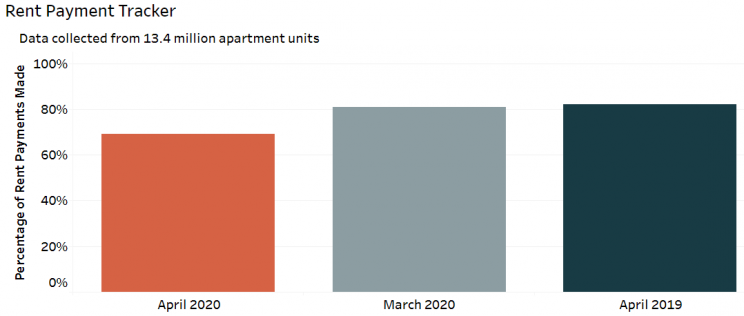 Rent Payment chart showing 69% paid in April 2020 compared to 82% in March 2020